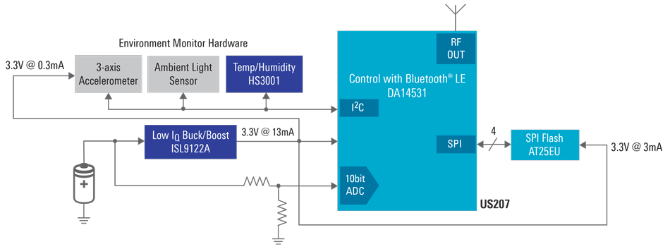 Blockdiagramm - Renesas Electronics Smart-Asset-Verfolgungsetikett